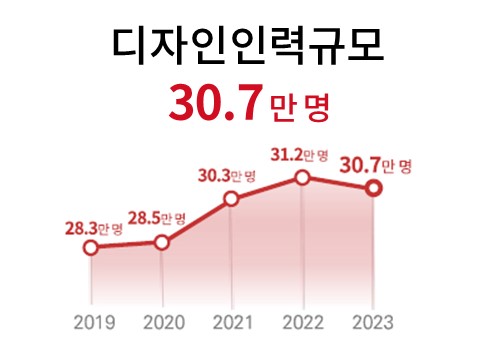 키워드 리포트(디자인 인력규모)