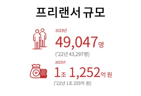 키워드 리포트(프리랜서 규모)