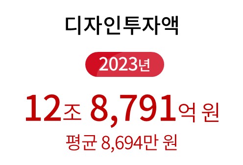 키워드 리포트(디자인 투자액)