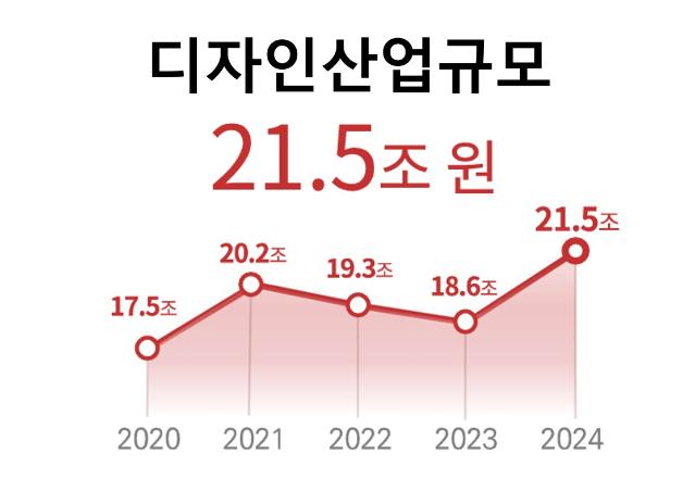 키워드 리포트(디자인산업규모)