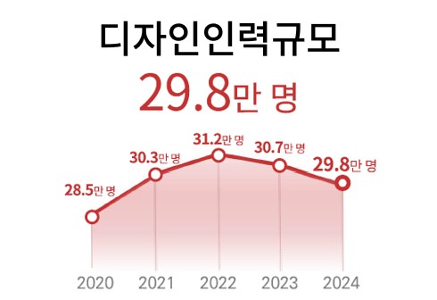 키워드 리포트(디자인인력규모)