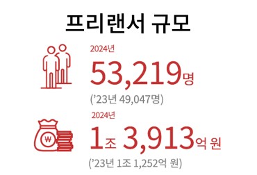 키워드 리포트(프리랜서 규모)