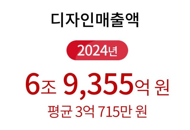 키워드 리포트(디자인 매출액)