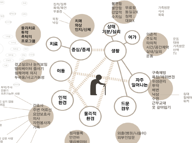 수요자 중심의 노인요양소 서비스디자인 - 한국디자인진흥원 디자인와우앤파트너스, 2013