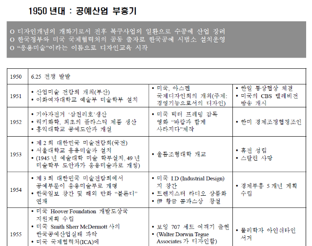 한국디자인사 연표 - 한국디자인진흥원, 2006
