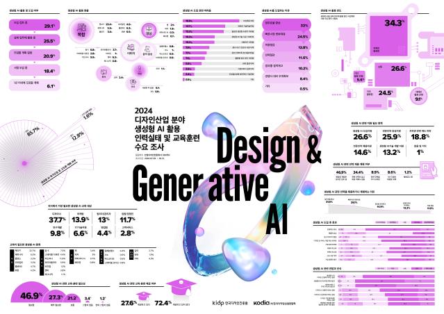 [인포그래픽 포스터] 2024 디자인 산업분야 생성형 AI 활용 인력실태 및 교육훈련 수요조사 요약