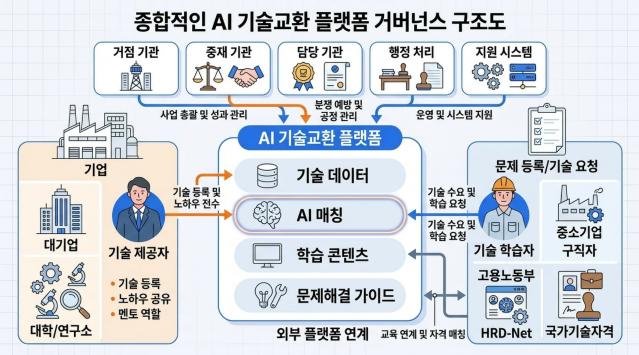 (산업단지정책해커톤) AI 시대의 생존 전략, 사람과 기술을 잇는 ‘기술교환 플랫폼’