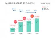 알바천국, 2016년 연간 및 4분기 알바소득지수 발표