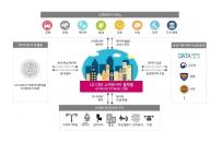 LG CNS, 업계 최초 IoT 결합형 스마트시티 통합플랫폼 ‘시티허브(가칭)’ 출시