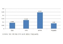 한국직업능력개발원 “입직단계에서 외국어 중요성이 소득수준에 미치는 영향 압도적”