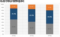 다나와, 지난해 가전·생활용품 거래액 급등… ”가전부터 식품까지 비교하고 산다”