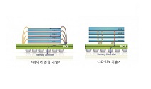 삼성전자, 업계 최초 ‘12단 3D-TSV’ 패키징 기술 개발