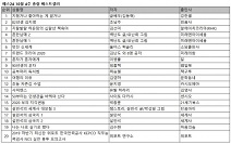 예스24: 무기력해진 마음에 다시 시작하고픈 의욕과 용기 불러일으키는 글배우 작가의 ‘지쳤거나 좋아하는 게 없거나’ 1위 등극