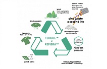 섬유기업 렌징, 혁신적인 리피브라™ 기술로 섬유산업 내 선순환 강화