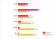 페이오니아, ‘2020 글로벌 프리랜서 마켓 보고서’ 발표… 밀레니얼·Z세대가 프리랜서 마켓 주도