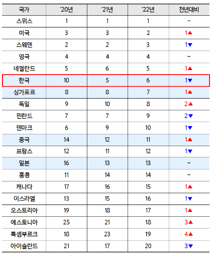 한국, 2년 연속 아시아 지역 최고의 혁신국가로 선정!