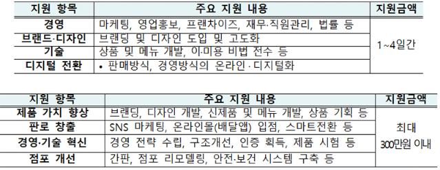 맞춤형 컨설팅으로 소상공인 경영혁신 지원한다
