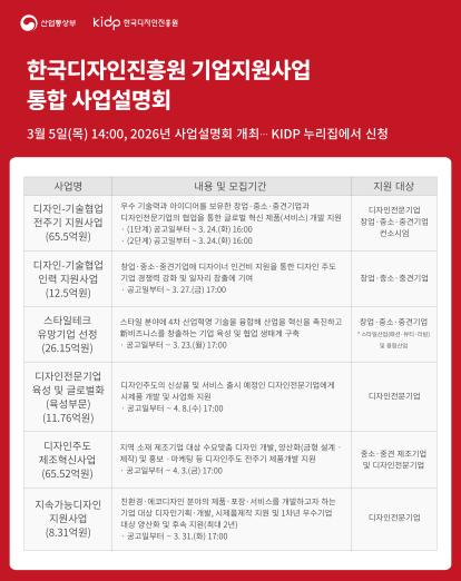 산업부·한국디자인진흥원, 디자인으로 기업 성장 견인…187억원 지원