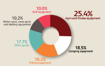 호주 캠핑 및 스포츠용품 시장 동향