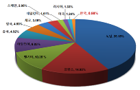 한국산 화장품 폴란드로 수출하기