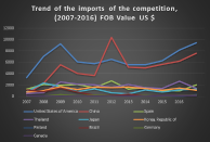 [유망] 도미니카공화국 승강기, 리프트 시장 동향