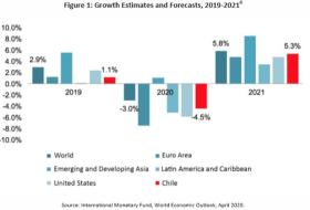 코로나19가 칠레 경제에 미칠 영향