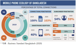 방글라데시, 글로벌 트렌드에 맞춰 5G시대 준비하다