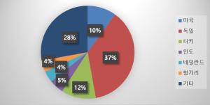 독일 K-바이오 의약품 수요 2년 만에 5배 증가