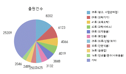 홍콩 지재권 출원 및 등록 동향