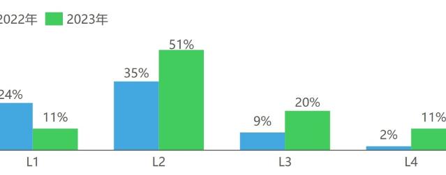 中 정부, 자율주행차 운행 관련 안전 지침 발표