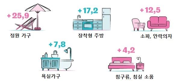 홈 데코레이션에서 솔루션 찾는 프랑스 의류 시장