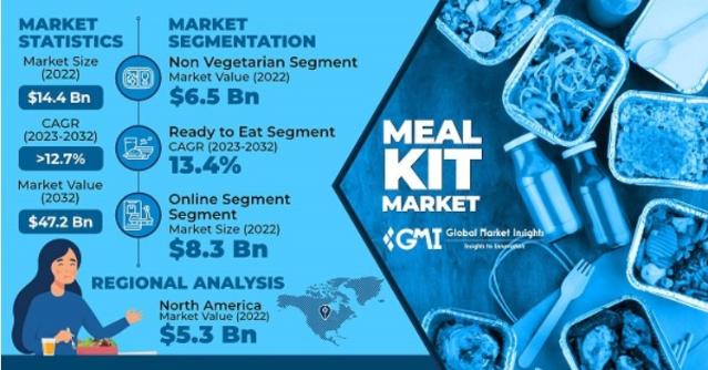 美 밀키트 구독 서비스가 인기를 끌고 있는 이유는?