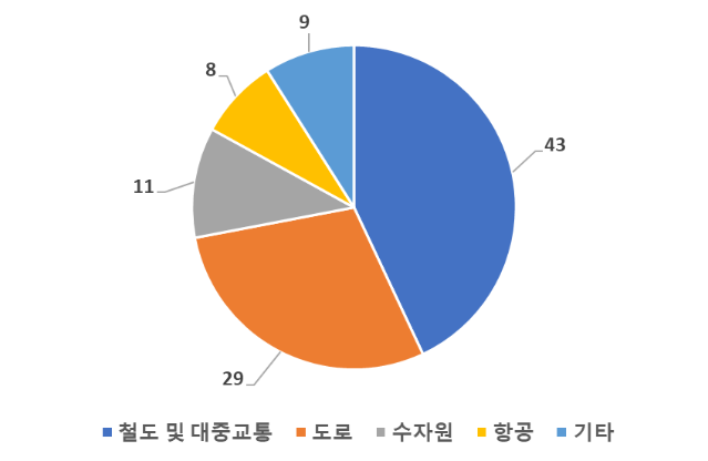 2024 태국 건설산업 정보