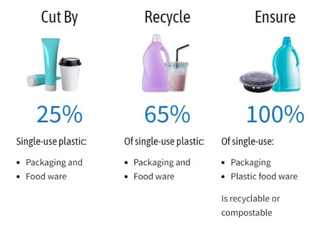 美 캘리포니아, 2032년까지 '재활용 불가' 플라스틱 패키징 없앤다