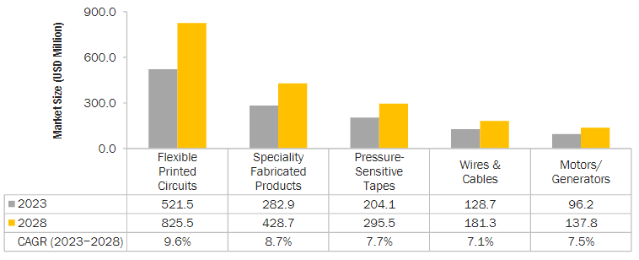 미국 폴리이미드 필름 시장 동향