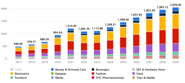 벨라루스의 유통환경 변화와 온라인 시장 급성장