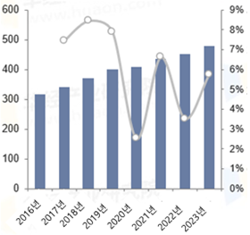 중국 샴푸 시장의 성장과 트렌드