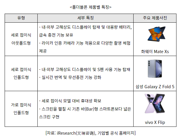 색다른 디자인이 무기, 중국 폴더블폰 시장 현황