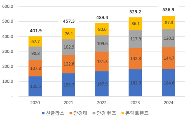 디지털화와 고령화로 인해 성장하는 안경 시장동향