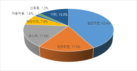 중국 LED 조명 시장 동향
