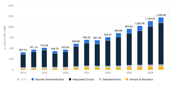 2024년 스웨덴 반도체 산업 정보