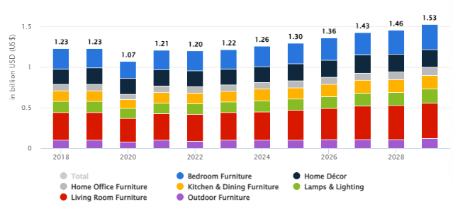 프리미엄부터 중저가 라인까지, 쿠웨이트 가구 시장 성장세