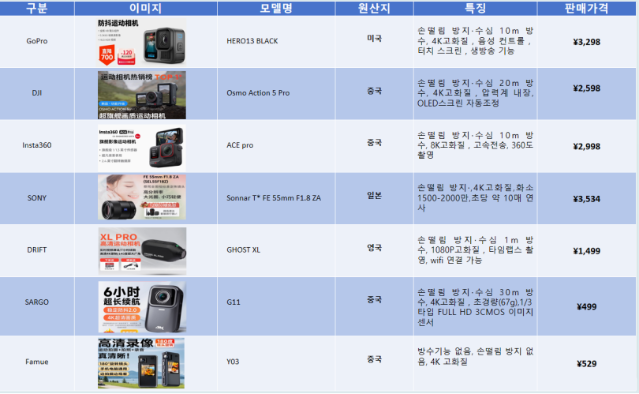 중국 액션 카메라 시장동향