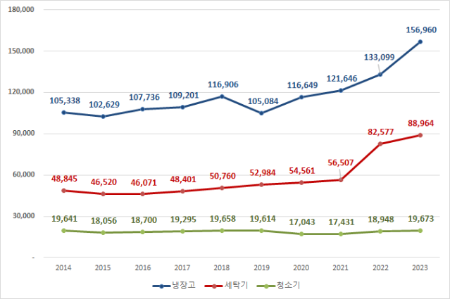 자국 가전 선호도가 높은 일본 가전 시장, 외국산 가전제품 뜬다