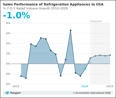 미국 가정용 냉장고 시장동향