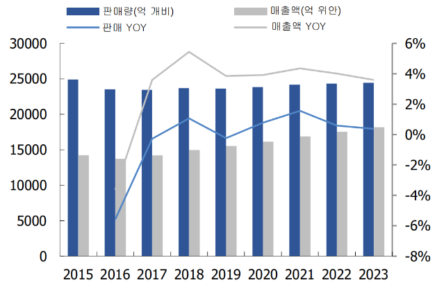 중국 담배시장 판도 변화: 감소세를 보이는 전통시장 VS 부상하는 신흥 트렌드