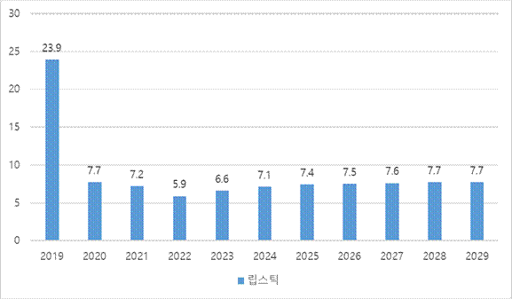 홍콩 립스틱 시장동향