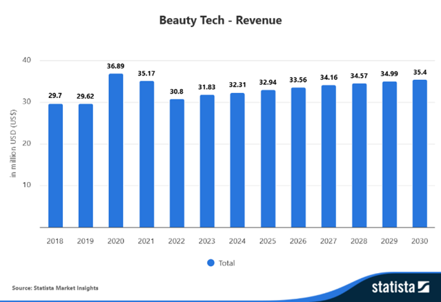 포르투갈 뷰티테크 기기 시장동향