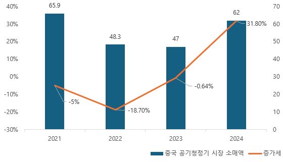 중국 반려동물용 공기청정기 시장 동향