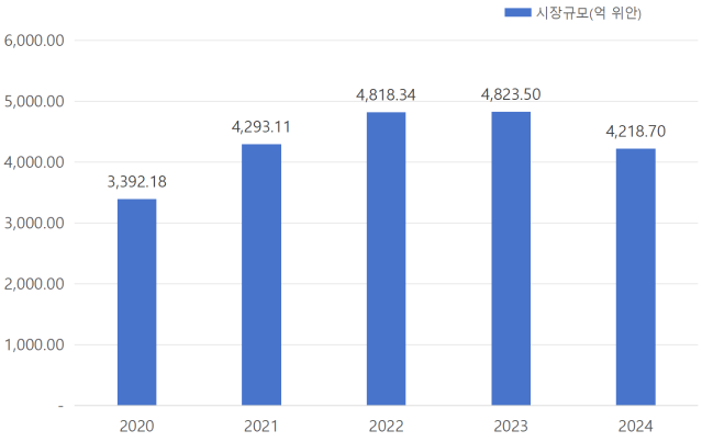 중국 일회용 앰플 에센스 시장 동향